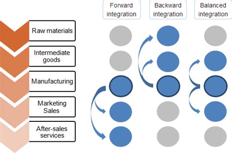 Vertical and Horizontal Integration in Strategic Management - MBA ...