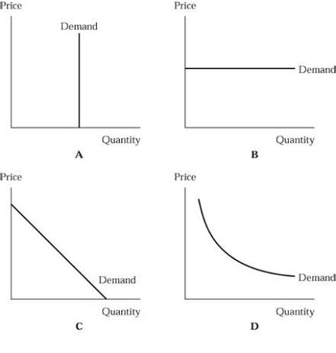 Elasticity Of Demand