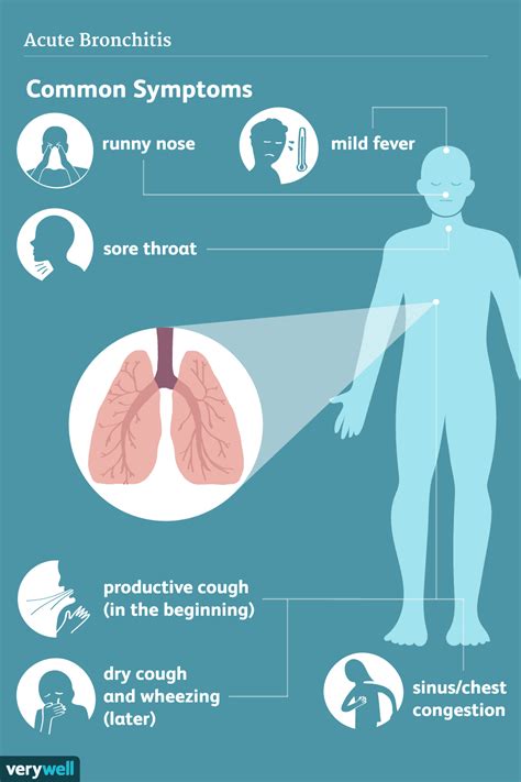 Bronchitis Signs, Symptoms, and Complications