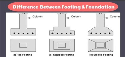 Difference Between Footing And Foundation: Exploring Footing, Foundation