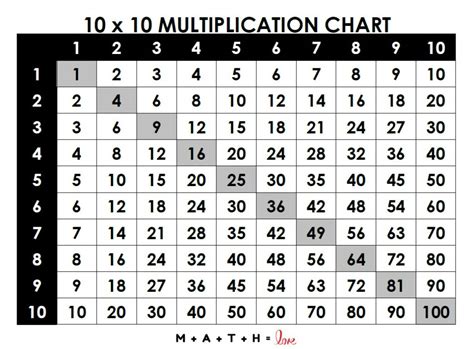 Multiplication Table Chart Printable 1 100 | Elcho Table