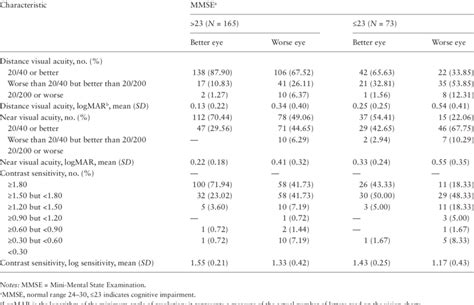 Vision Screening Results for Distance and Near Vision and Contrast ...