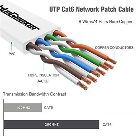 Câble Ethernet Cat 6 de 22,9 m blanc plat (à un prix Cat5e mais une ...