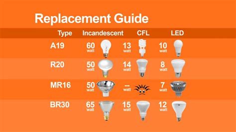 Can You Use Any Light Bulb As Replacement at gantretevarablog Blog