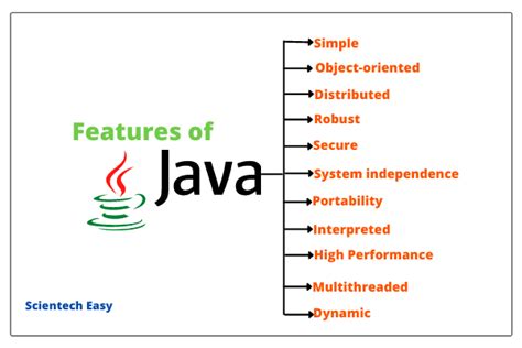 Features of Java Programming Language | Java Buzzwords - Scientech Easy