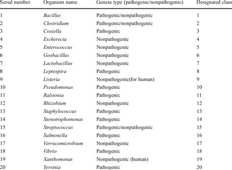 Description of the bacterial genera selected for classification ...