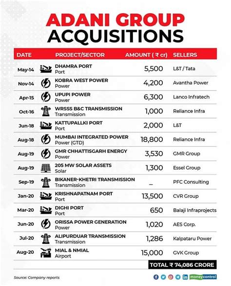 Adani Ports Stock Chart