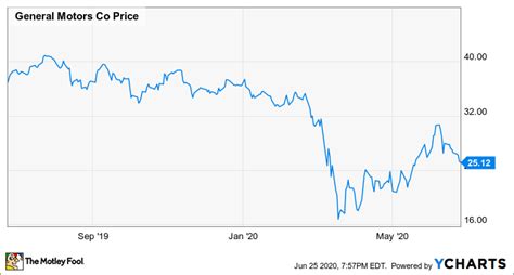 Why I Just Bought More GM Stock | The Motley Fool