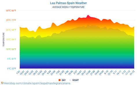 Las Palmas Spain weather 2023 Climate and weather in Las Palmas - The ...