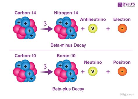 Beta Plus Decay Diagram