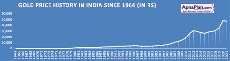 Looking At Gold Price History In India ★ Should You Invest In Gold ...