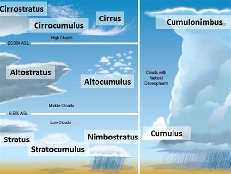 Cirrostratus Clouds Diagram