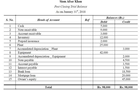 Post Closing Trial Balance | Accountancy Knowledge