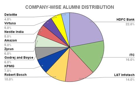 Amity University Kolkata Placement Details