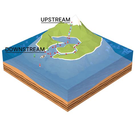 Upstream vs downstream