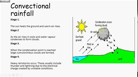 Orographic Rainfall