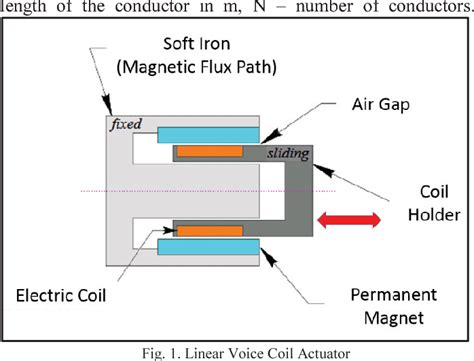 Figure 1 from Design and Experimental Validation of Voice Coil Motor ...