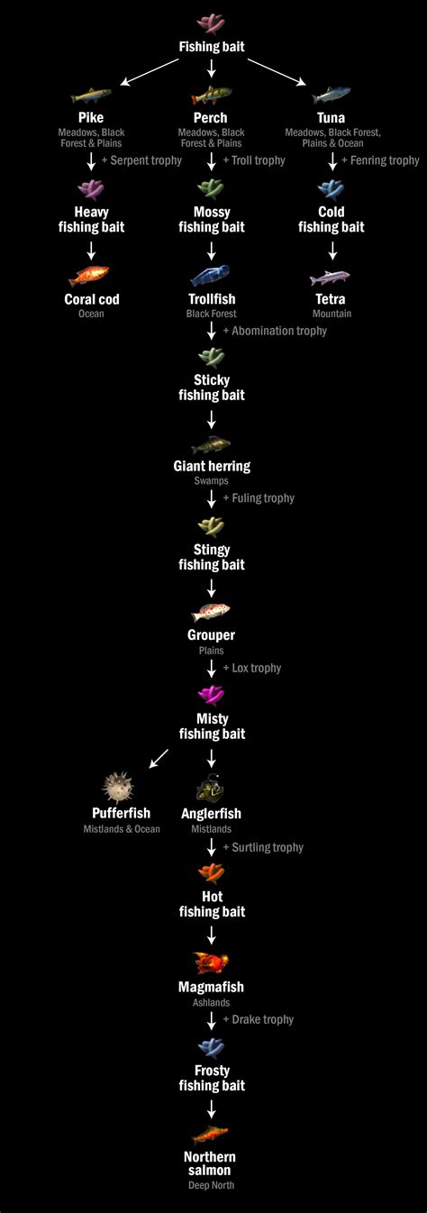 Updated Fishing Progression System (w/ bait ingredients and which ...