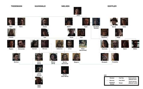 Season 2 character chart. Major spoilers! : r/DarK