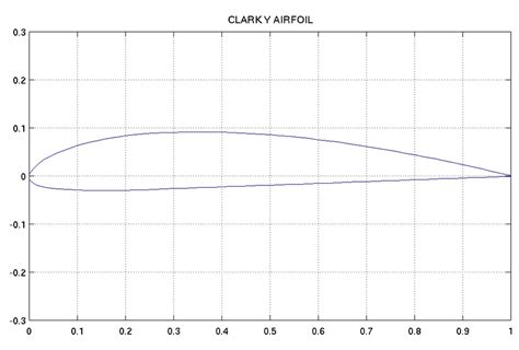 13: Geometry of Clark Y Airfoil (http://www.aerospaceweb.org ...