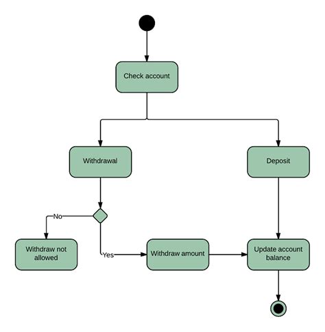 Uml Activity Diagram Free Uml Activity Diagram Templates Images | Porn ...