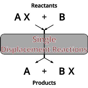 Single Displacement Reactions: Understanding with Examples