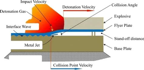 Schematic diagram of explosive welding | Download Scientific Diagram