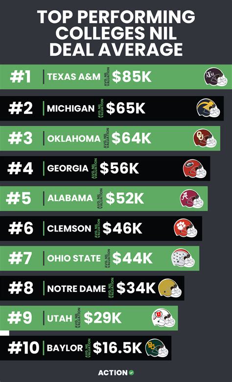 Highest Paid College Athletes in the NIL Era | Action Network