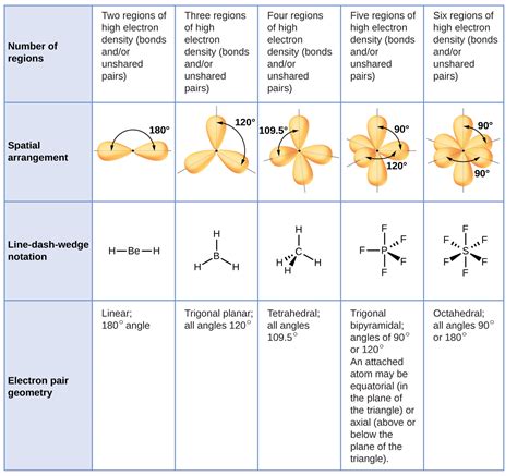 Predicting Molecular Shapes: VSEPR Model (M9Q1) – UW-Madison Chemistry ...