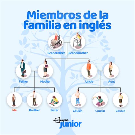 Miembros de la familia en ingles | Open English