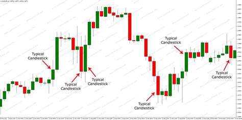 Typical Candlesticks Stock Chart Patterns, Stock Charts, Candlesticks ...