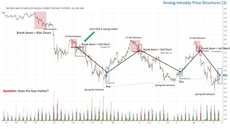 Intraday Trading Using The Wyckoff Method Forexer Course - Bank2home.com