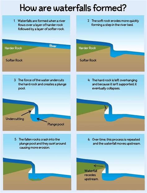 Explain the formation of waterfalls.