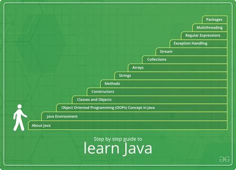 How To Learn Java Step By - Phaseisland17