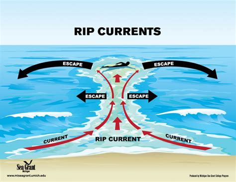 How To Spot A Rip Current And Get Past It - Holden Beach NC ...