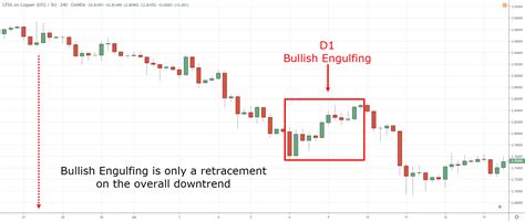 Bullish Engulfing Pattern Trading Strategy Guide