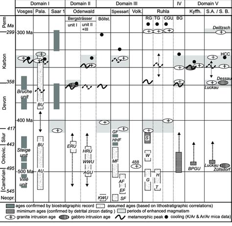 Schematic time chart, showing the timing of sediment deposition ...