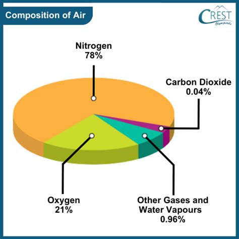 Air - Composition and Properties Class 1 Notes | Science Olympiad