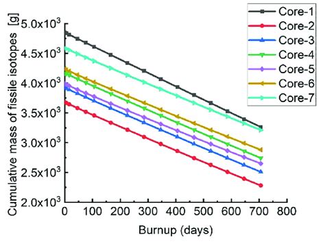 Mass variation of the accumulated fissile isotopes with burnup ...