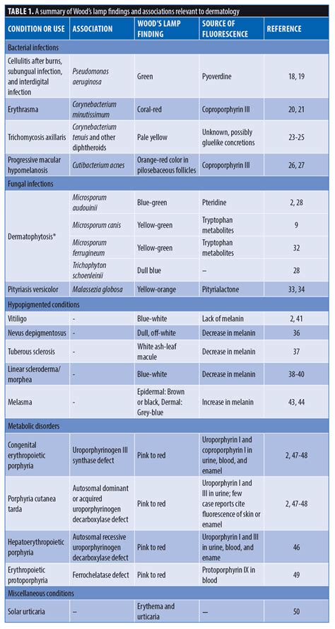 Revealing The Unseen: A Review of Wood’s Lamp in Dermatology – JCAD ...