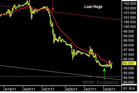 Swing Trading Strategies – Possible short-term bottom in June Lean Hogs ...