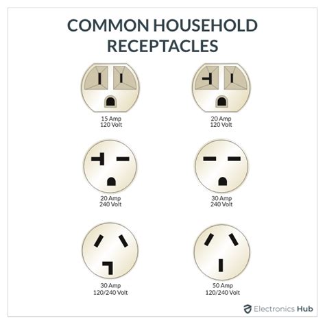 Electrical outlet types – Artofit