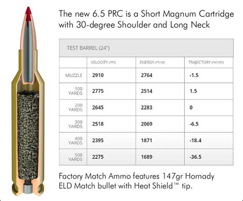 New Hornady 6.5 PRC — Precision Rifle Cartridge « Daily Bulletin