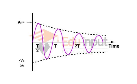 Oscillation-Definition, Types, And Examples