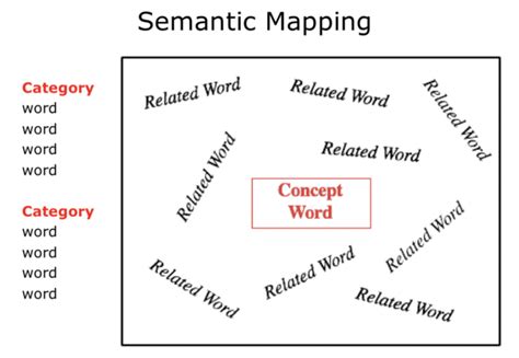 Vocabulary Word Map