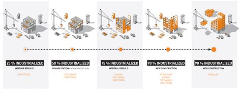 Industrialized - CLK Architects