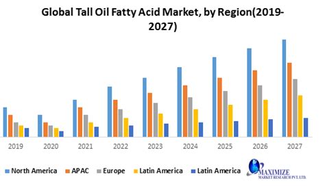 Global Tall Oil Fatty Acid Market Forecast and Analysis (2020-2027)