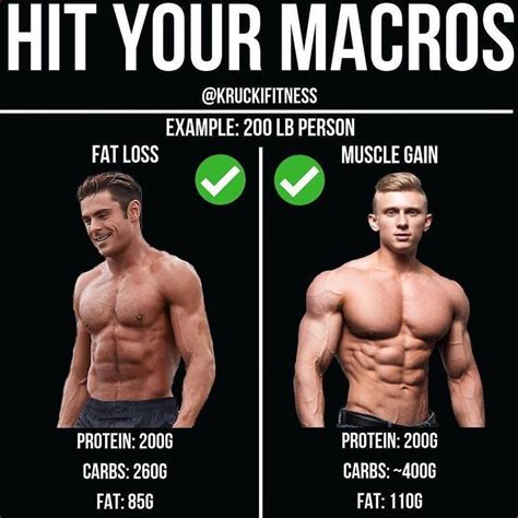 HIT YOUR MACROS! Your macros can vary depending on your fitness goals ...