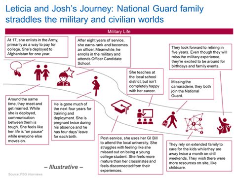 Systems Thinking Tool: Journey Mapping - FSG