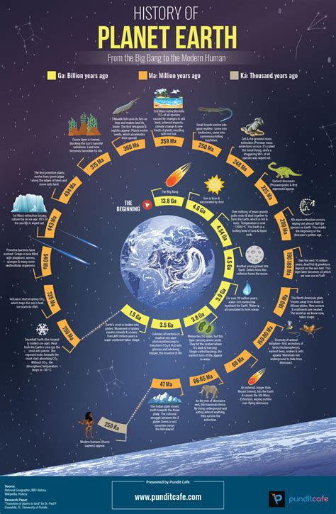 History of Planet Earth [Infographic] - Best Infographics